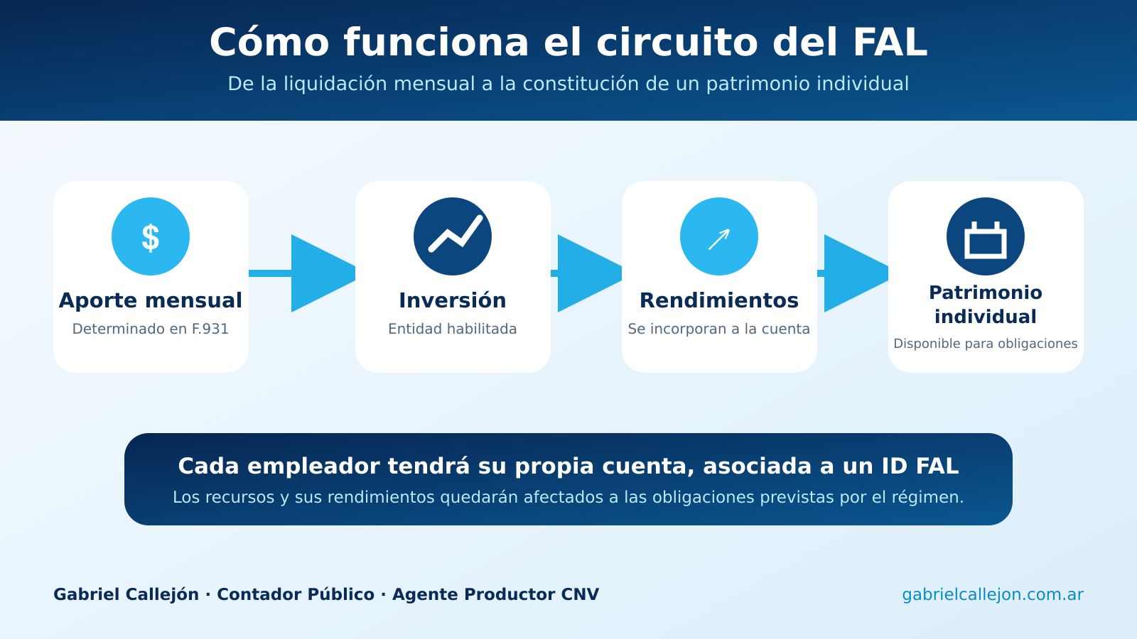 Circuito del Fondo de Asistencia Laboral desde el aporte mensual y la inversión hasta los rendimientos y el patrimonio individual del empleador