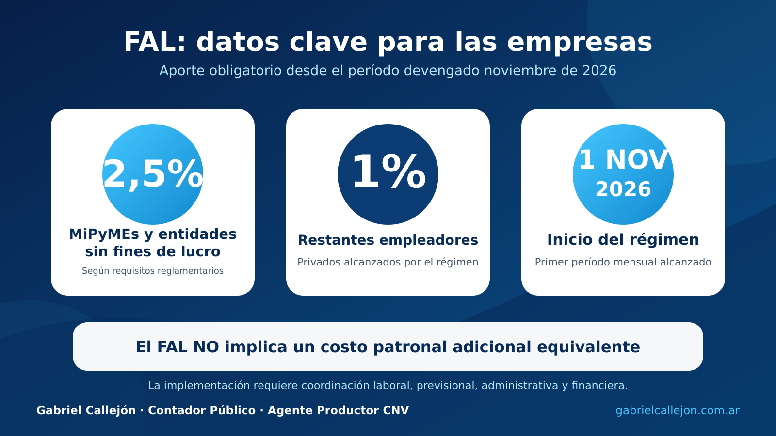 Datos clave del Fondo de Asistencia Laboral: aporte del 2,5% para MiPyMEs y entidades sin fines de lucro, 1% para restantes empleadores e inicio en noviembre de 2026